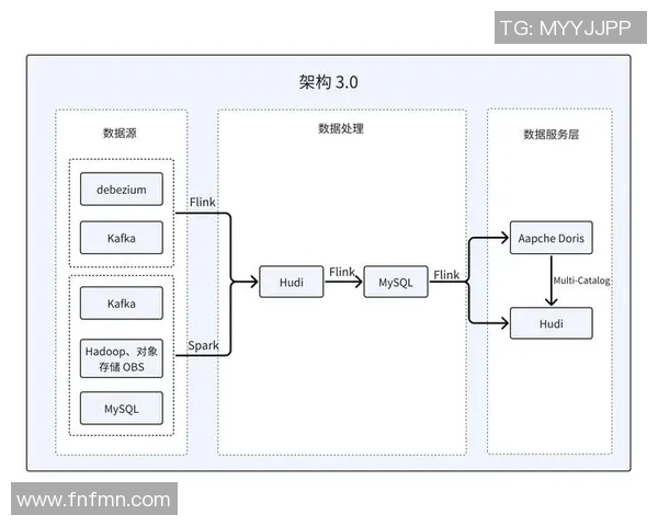 星空娱乐实时数据湖架构实现毫秒级查询与分析的创新探索与应用 星空娱乐实时数据湖架构实现毫秒级查询与分析的创新探索与应用